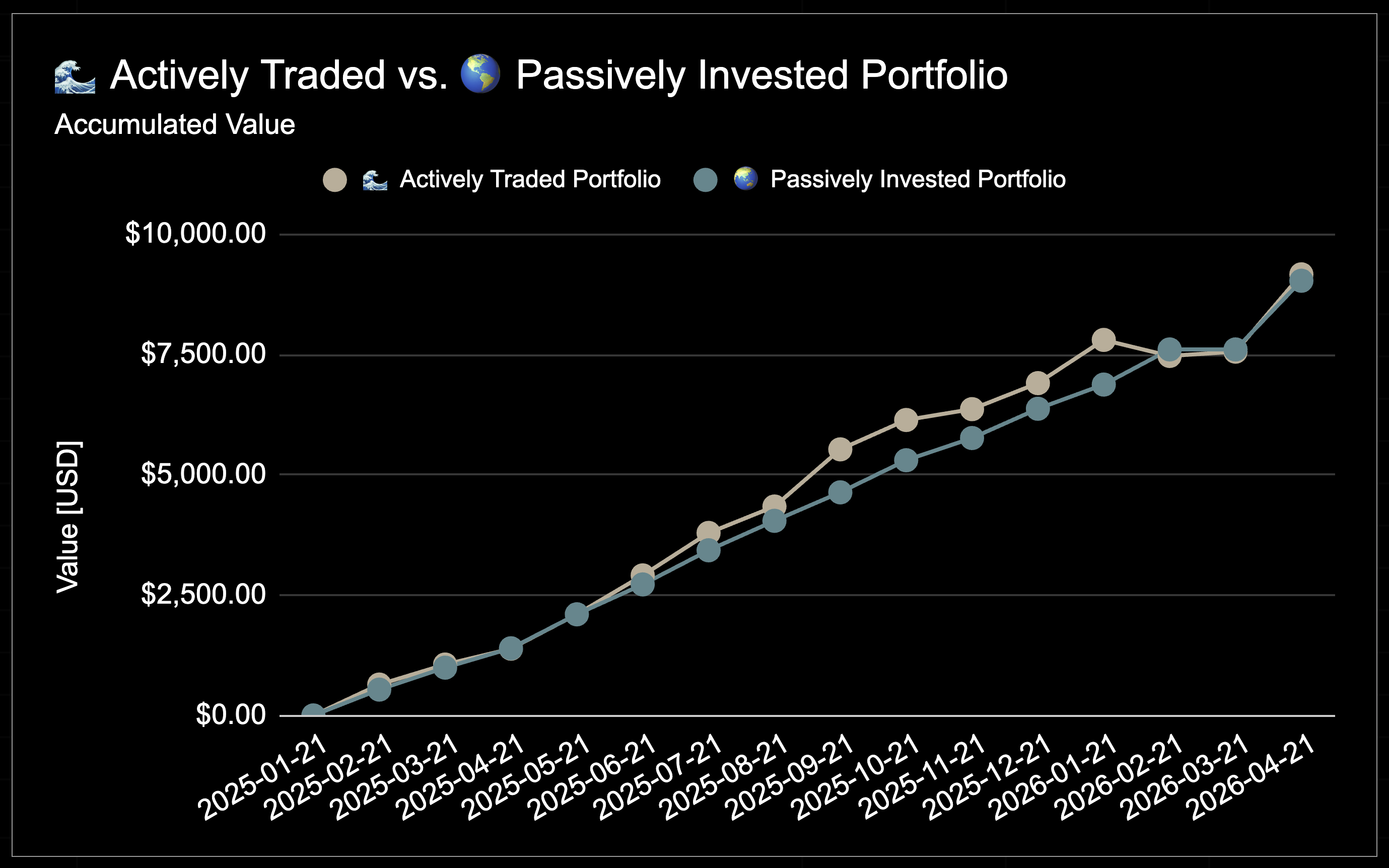 25 year trading experiment - Month by Month