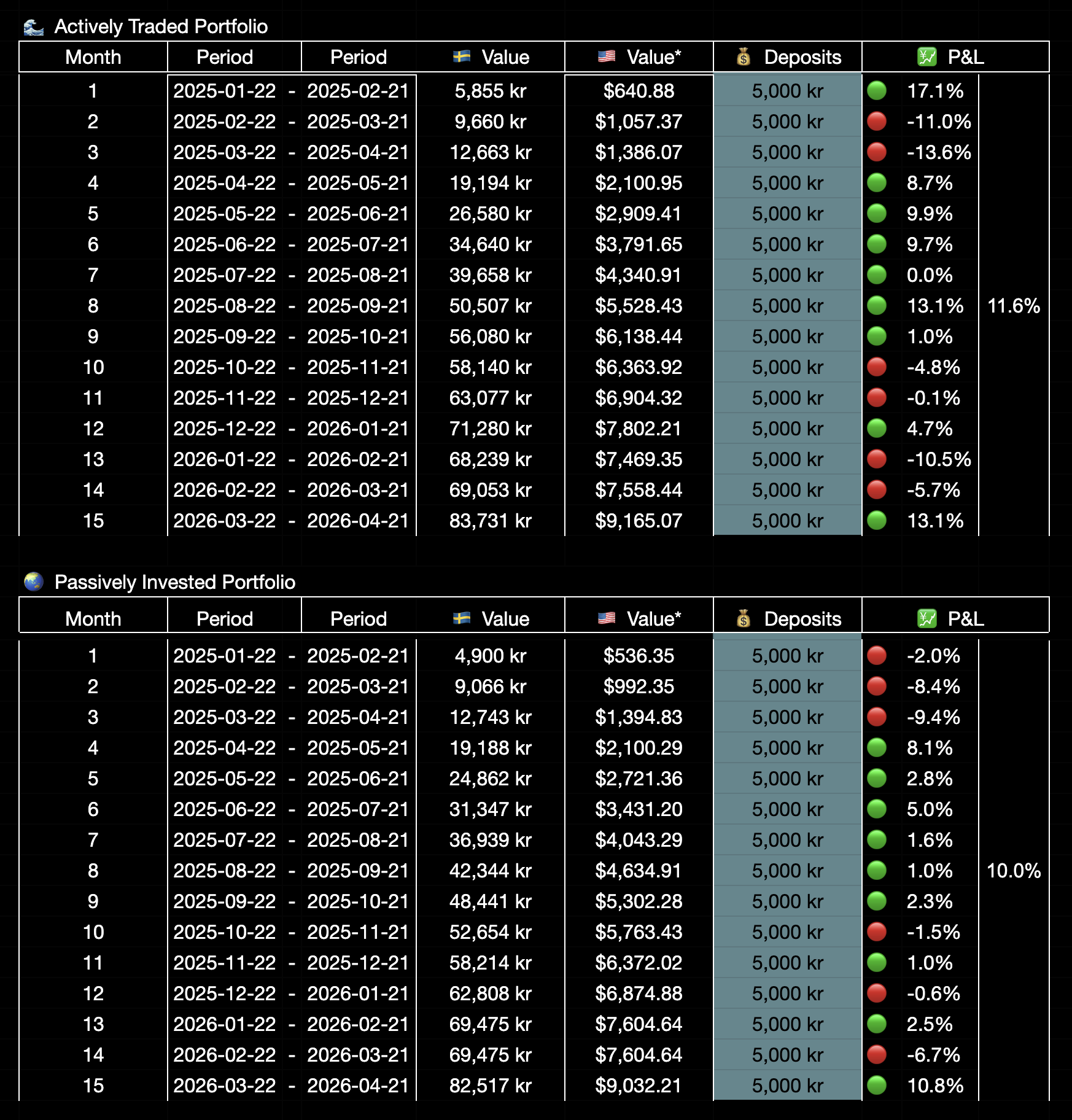 25 year trading experiment - Month by Month