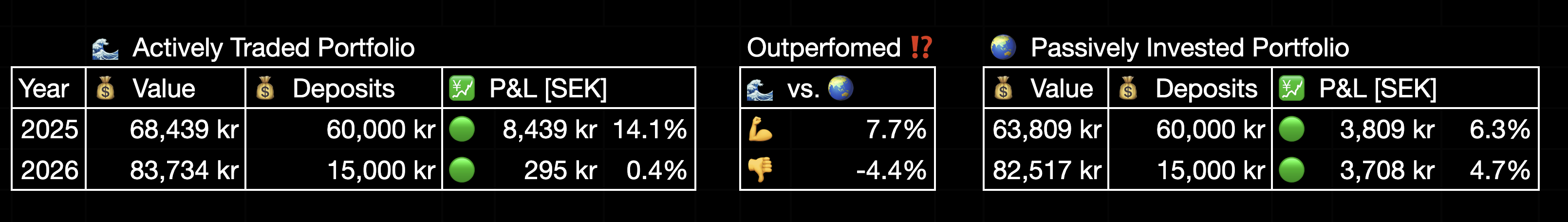 25 year trading experiment - Performance, Year to Date