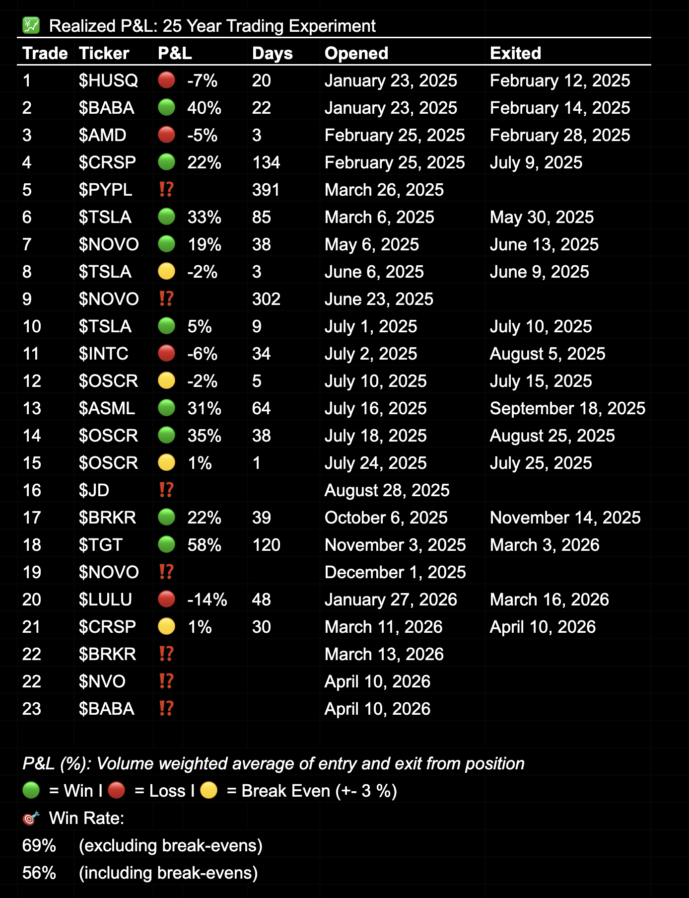 25 year trading experiment - Realized P&L