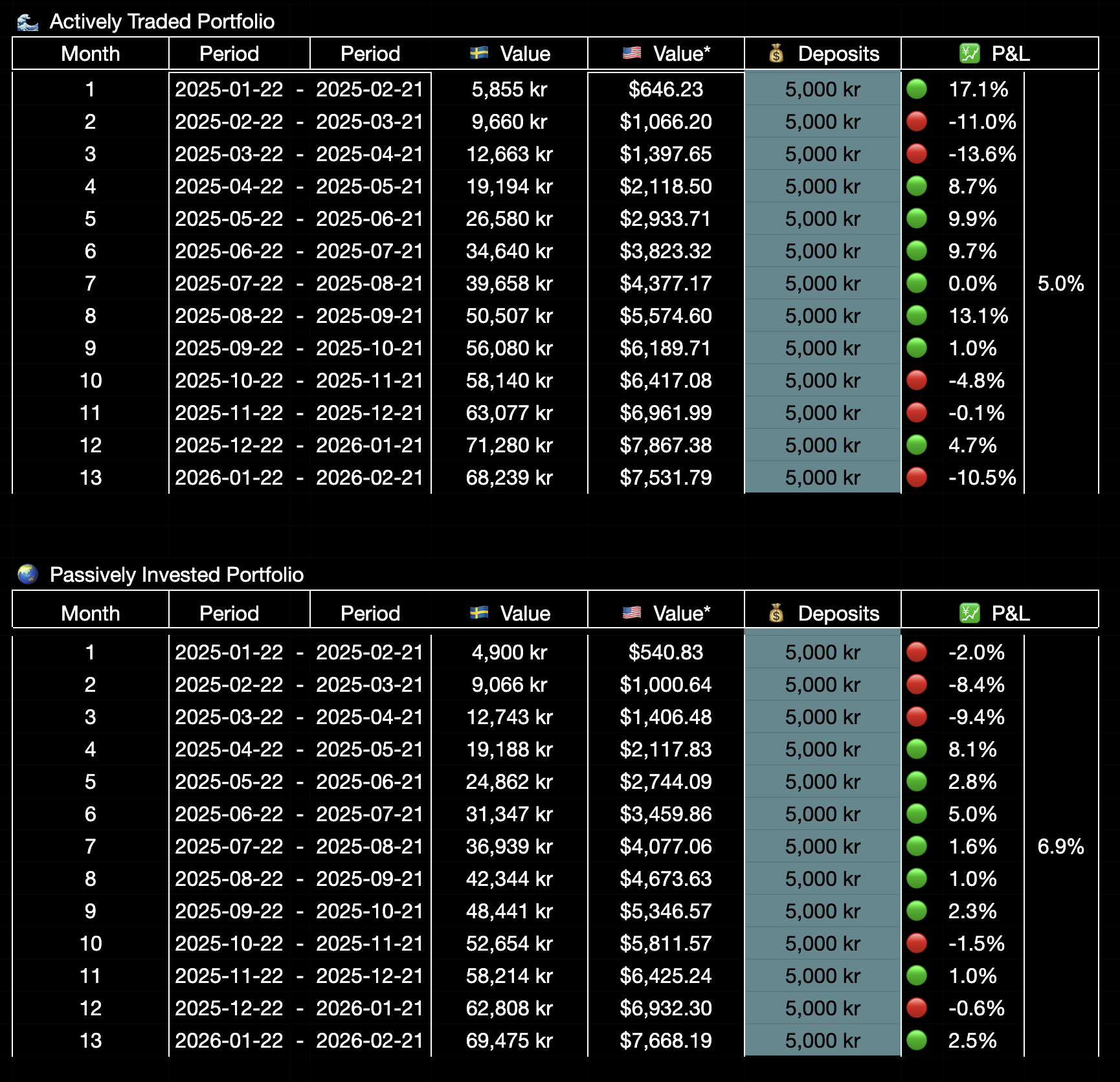 25 year trading experiment - Month by Month