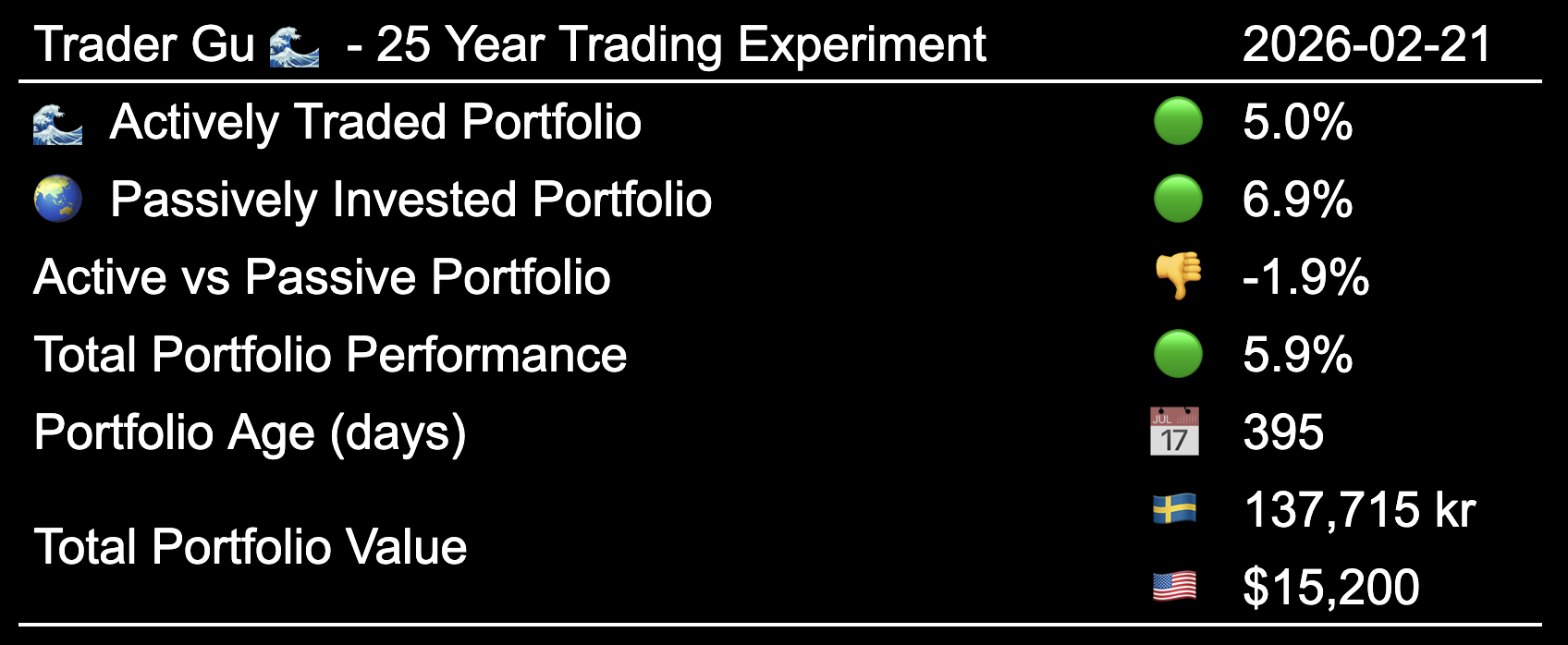 25 year trading experiment - Performance, Inception to Date