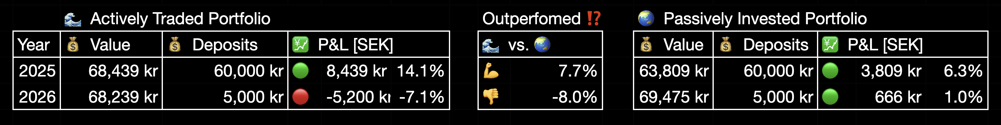 25 year trading experiment - Performance, Year to Date