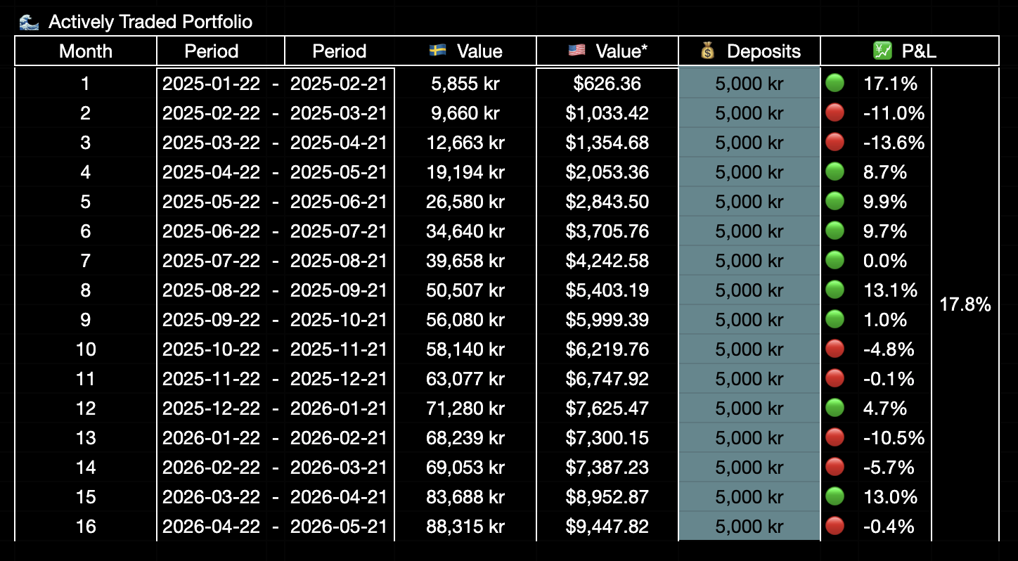25 year trading experiment - Month by Month, Active